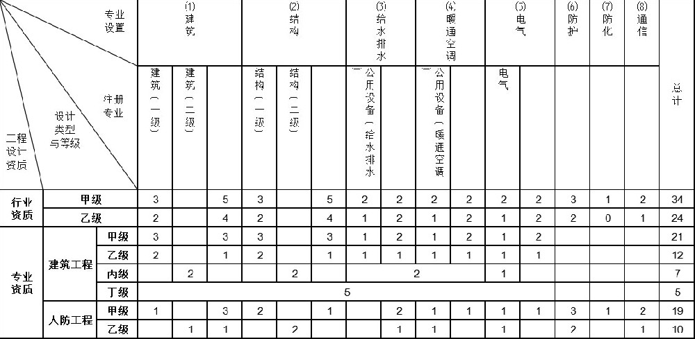 上海建筑設計資質加盟-建筑行業工程設計資質標準