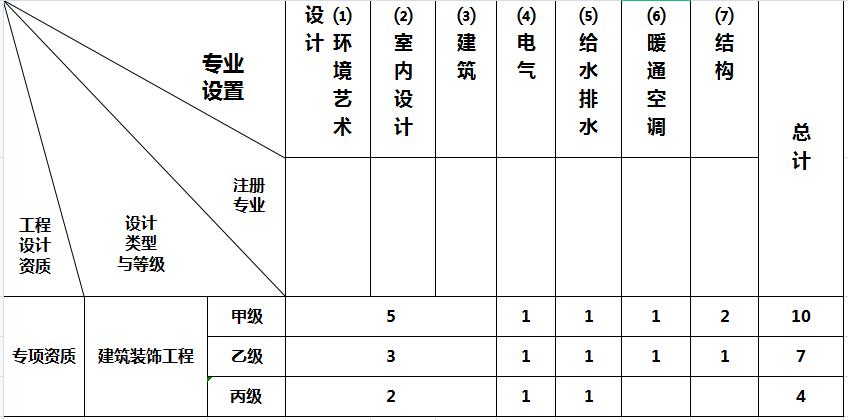 上海設計院加盟-建筑裝飾工程設計專項資質標準